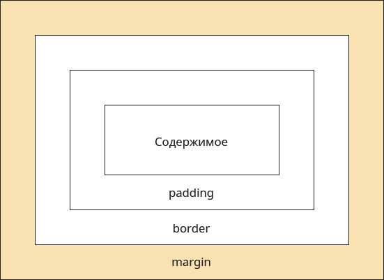 margin