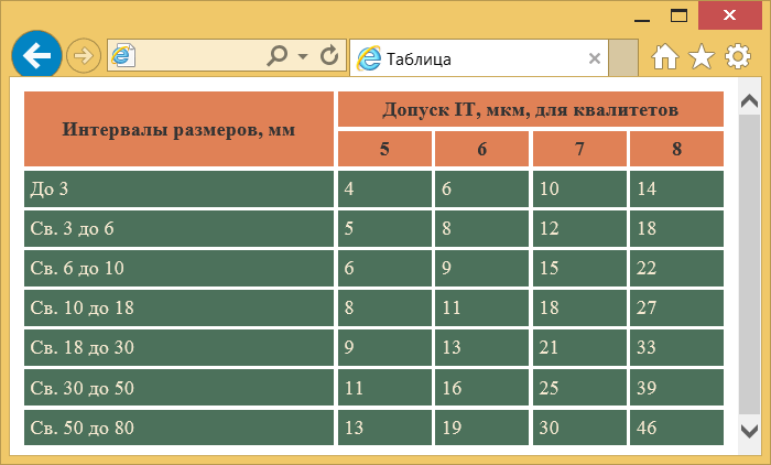 Вид таблицы с расстоянием между ячейками