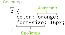 Структура синтаксиса CSS включает селектор, свойства и значения